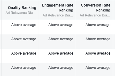 Quality Ranking, Engagement Rate Ranking i Conversion Rate Ranking